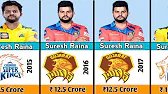 🔥Suresh Raina ipl total salary 2008/2021 || Suresh Raina IPL Total Salary #sureshraina 💥#ipl#salary