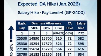 8th pay commission -DA Hike - 58% to 60% from...