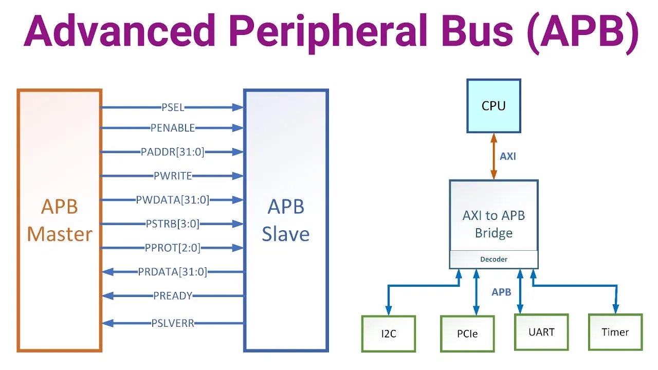 APB Protocol Basics | APB Protocol Explained | APB Interface | APB Bus Protocol | AMBA APB Topology