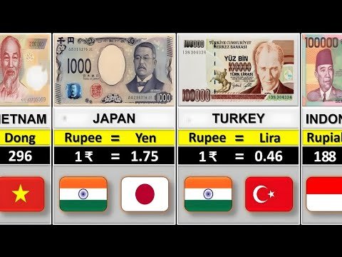 Strongest Currencies in the World 2025 | Global Ranking List | Compared to Indian Rupee 🇮🇳